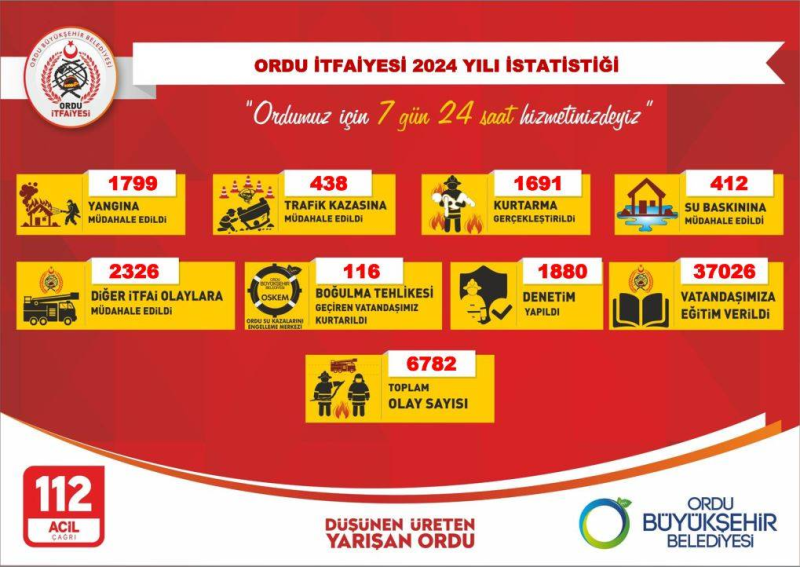 Ordu İtfaiyesi 7 Bine Yakın Olaya Müdahale Etti